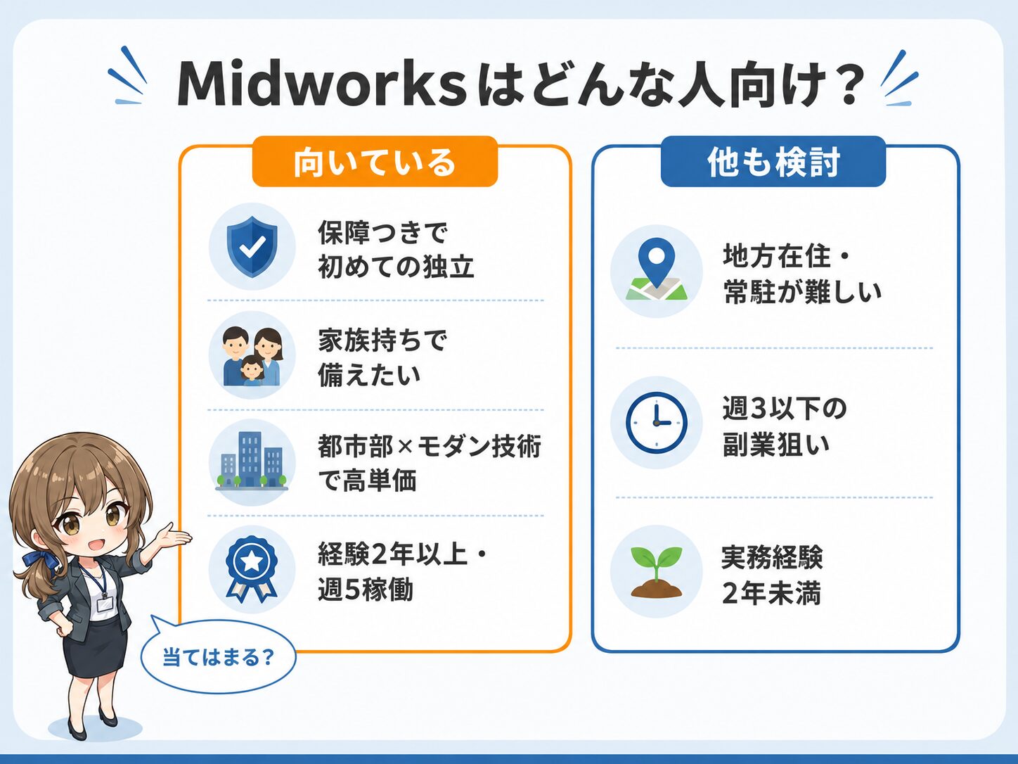 Midworksの向き不向きの整理。保障つきで初めての独立をしたい人、家族持ちで収入の途切れに備えたい人、都市部でモダン技術の高単価案件を狙う実務経験2年以上の人には向く。地方在住・週3日以下の副業狙い・経験2年未満なら他の選択肢も検討