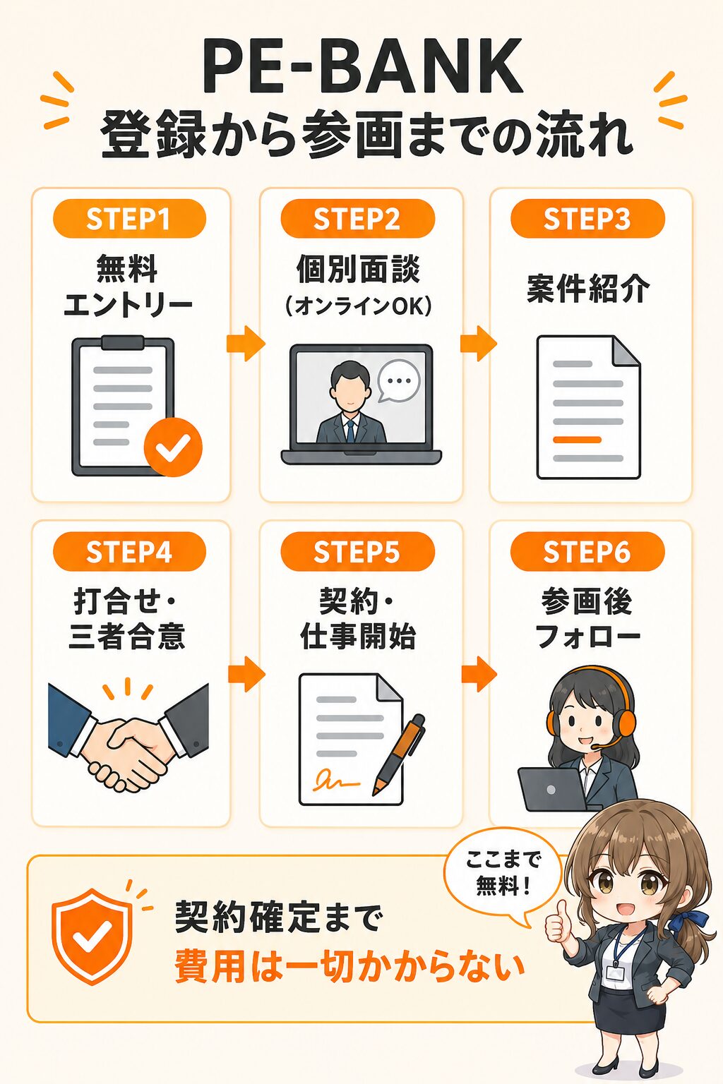 PE-BANKの登録から案件参画までの流れ。WEB無料エントリー、会社説明と個別面談（オンライン可）、案件紹介、取引先との打合せと三者合意、プロ契約手続きと仕事開始、参画後の定期フォローの6ステップ。契約確定まで費用は一切かからない。