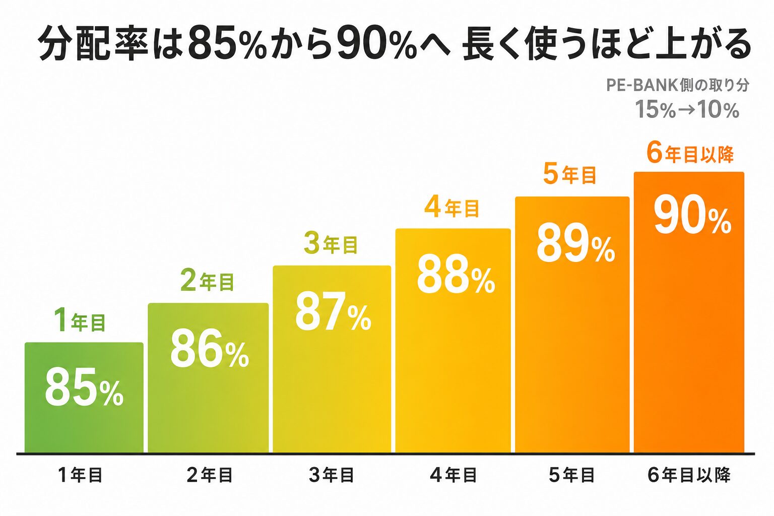 PE-BANKの分配率の仕組み。報酬受取1〜12回は85%、以降1年ごとに1%ずつ上がり61回以降は90%。マージン相当は15%から10%へ段階的に下がる、長く使うほど取り分が増える設計。