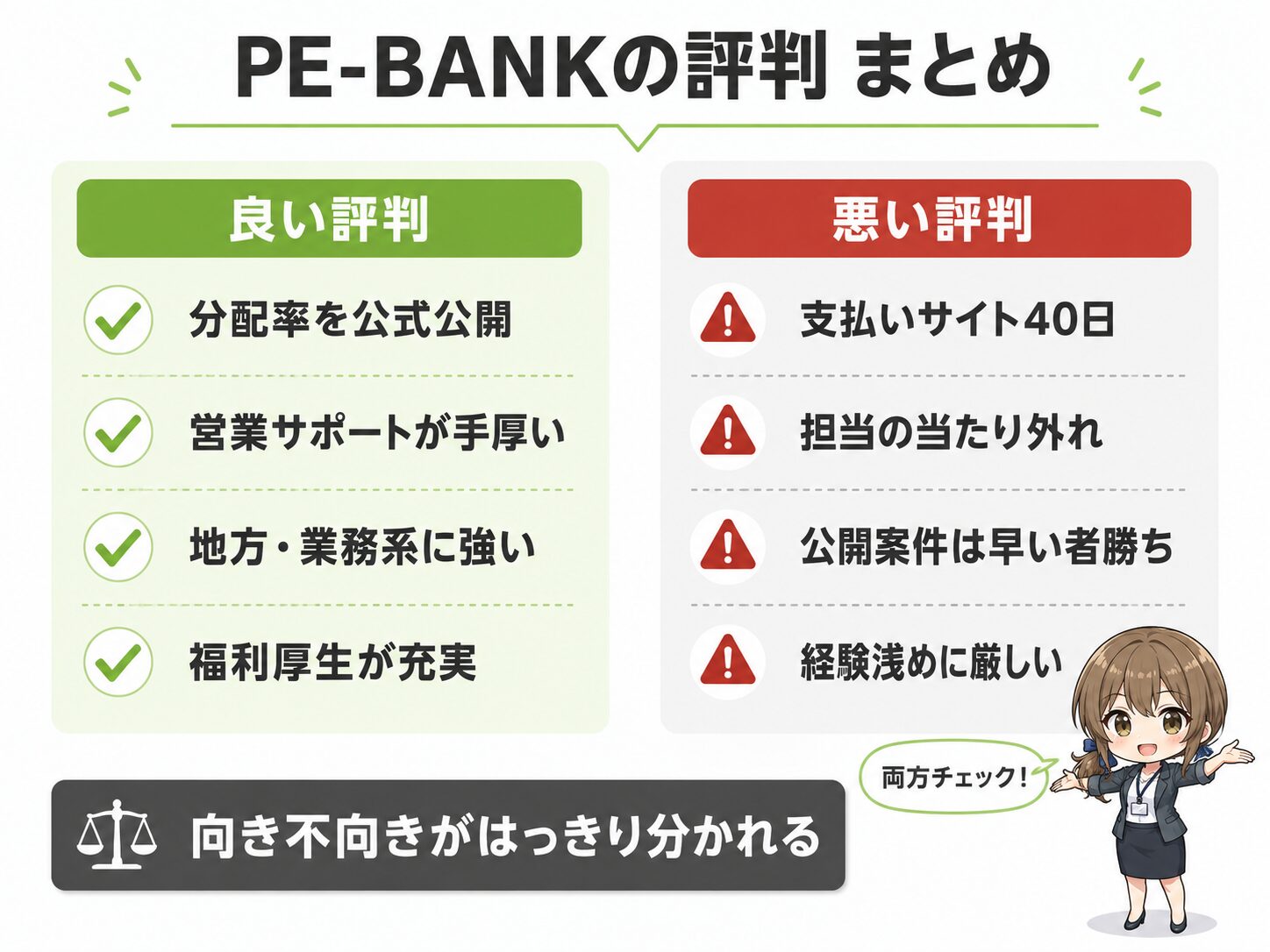 PE-BANKの評判の全体像。良い評判は分配率の公式公開・営業サポート・地方と業務系案件・福利厚生、悪い評判は支払いサイト40日・担当者の当たり外れ・公開案件の鮮度・経験浅めに厳しい。向き不向きが分かれることを示す早見ボード。
