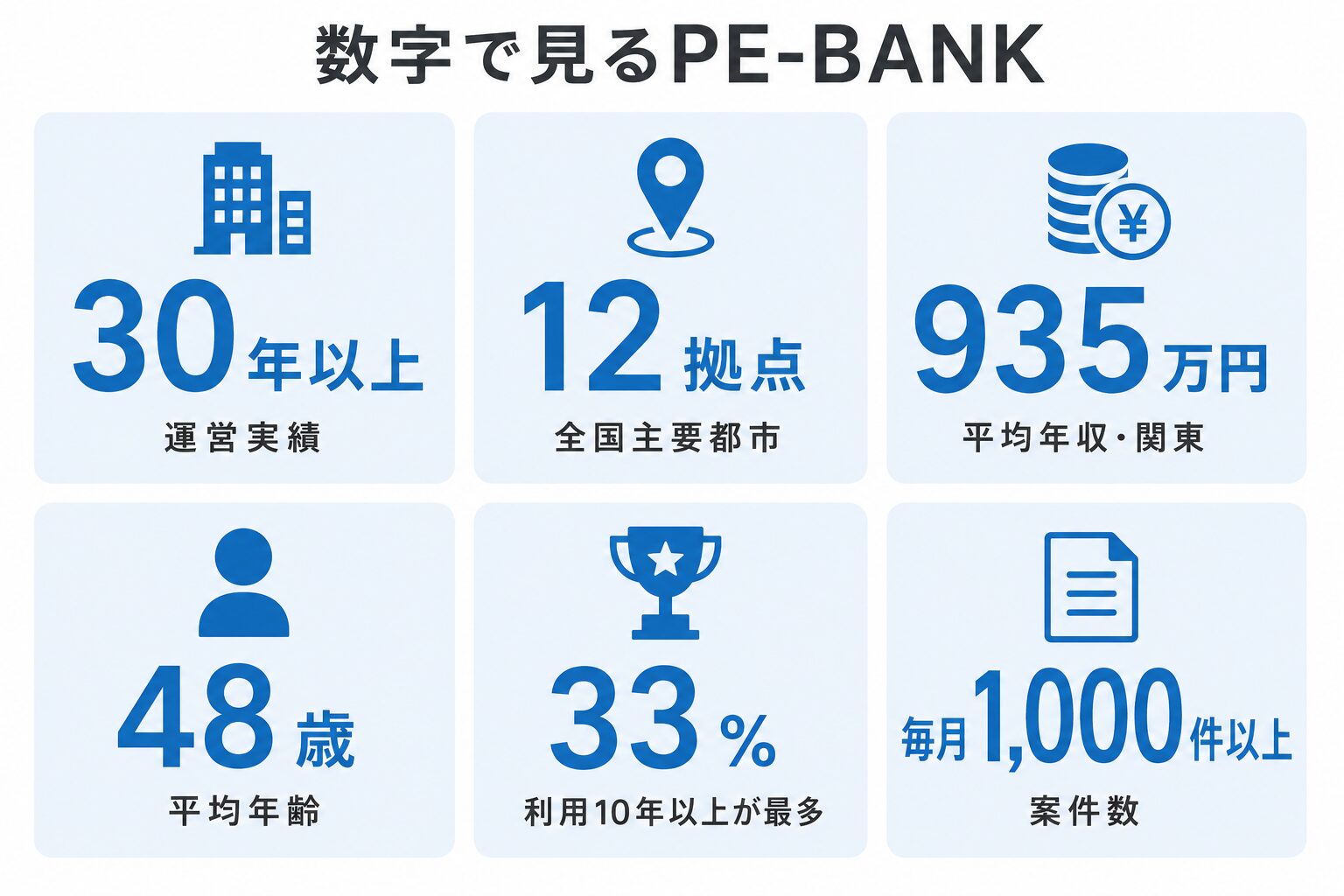 PE-BANKの公式数字まとめ。運営実績30年以上、全国主要12拠点、平均年収847万円（関東）、平均年齢48歳、利用歴10年以上が最多の23.3%、案件は毎月1,000件以上。長く稼ぐ基盤としての実績を示す数字。