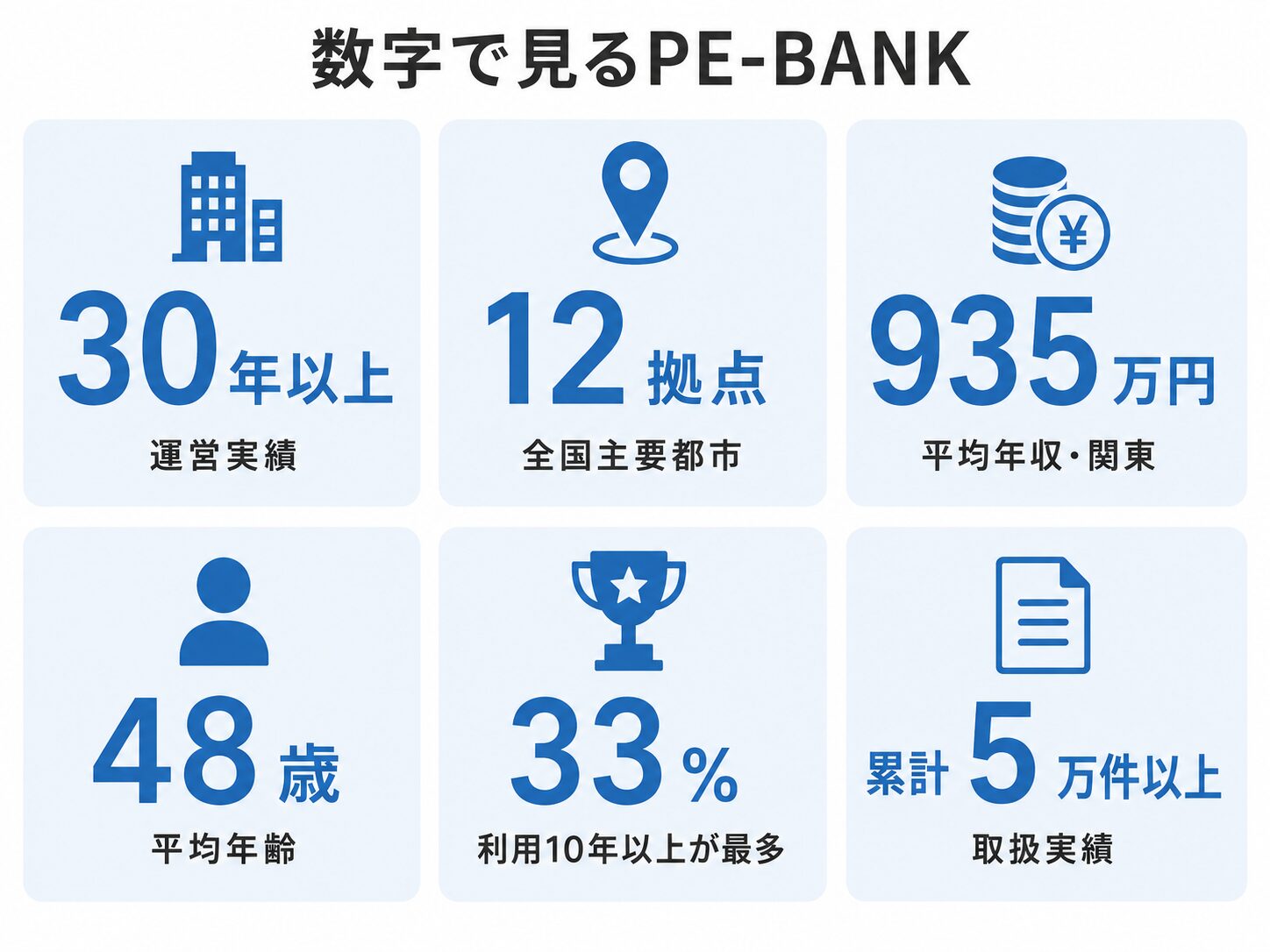 PE-BANKの公式数字まとめ。運営実績30年以上、全国主要12拠点、平均年収935万円（関東）、平均年齢48歳、利用歴10年以上が最多の33%、取扱実績は累計5万件以上。長く稼ぐ基盤としての実績を示す数字。