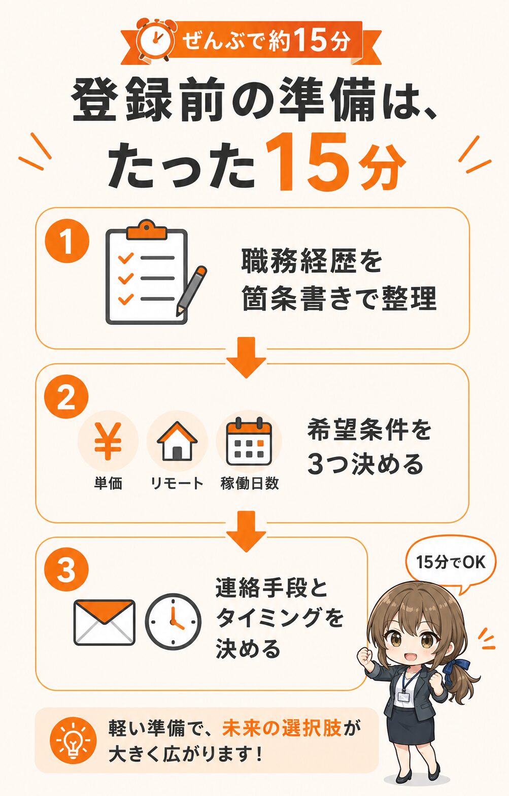 フリーランスエージェント登録前の3ステップ準備。職務経歴の整理・希望条件を3つ決める・連絡手段を決めておくという、15分でできる準備を示すフロー図