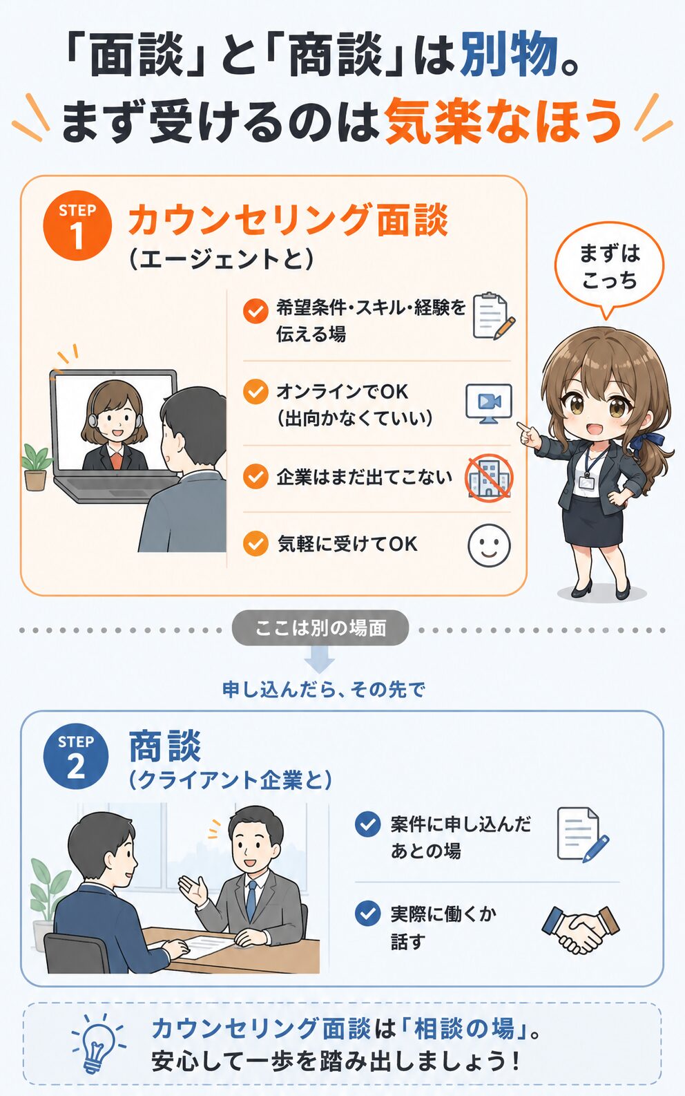 エージェントとのカウンセリング面談とクライアント企業との商談の違いを示す対比図。カウンセリング面談はオンラインで受けられ、希望条件やスキルを伝える場で企業は出てこないため楽に構えてよく、商談は案件に申し込んだあと実際に働くか話す別の場であることを上下2段で対比する