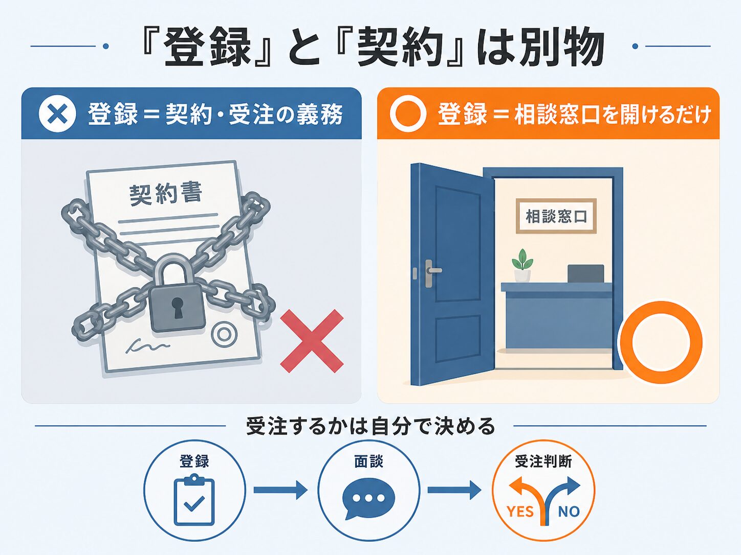 フリーランスエージェントの登録は契約や案件受注の義務ではなく、相談窓口を開けておくだけだという対比図。登録と受注は別ステップであることを示す