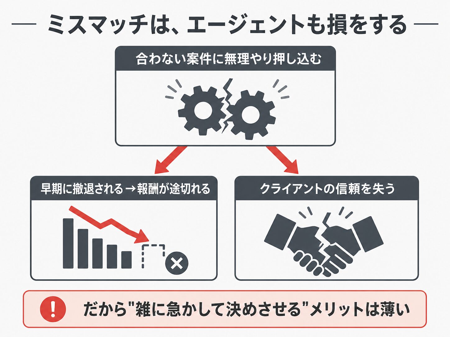 フリーランスエージェントが合わない案件に無理やり参画させると、早期撤退で報酬が途切れクライアントの信頼も失うため、双方が損をする構造の図解。雑に急かして決めさせるメリットが薄いことを示す