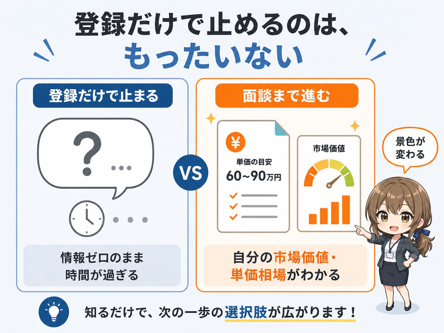 登録だけで止まる人とカウンセリング面談まで進む人の差の図解。登録だけだと情報が得られないが、面談まで進むと自分の市場価値や単価相場がわかることを対比で示す
