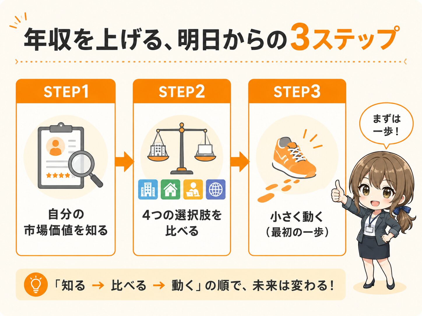 年収を上げるために明日からできる3ステップの行動プラン。市場価値を知る、選択肢を比べる、小さく動く、という流れを示したフロー図。