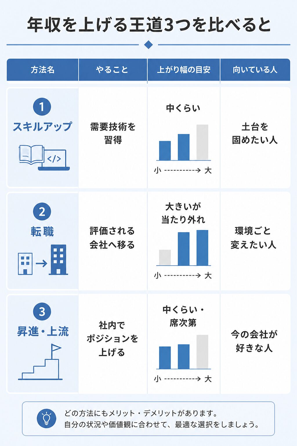 スキルアップ・転職・昇進という王道3つの年収アップ方法を、やること・上がり幅・向いている人で比較した表。それぞれ効果はあるが上がり幅に天井があることを示す。