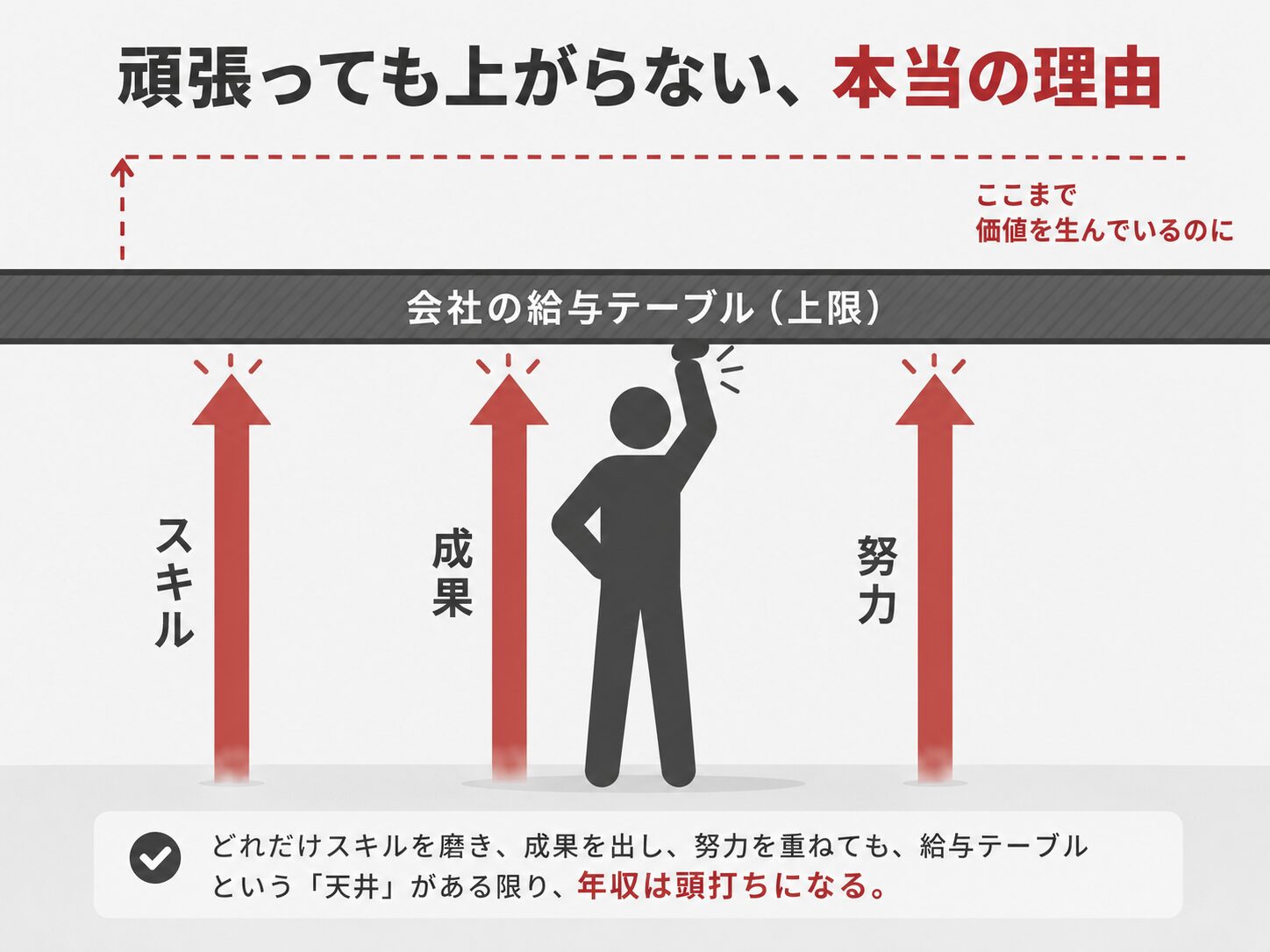 会社員エンジニアの給料が、個人の頑張りとは関係なく会社の給与テーブルという天井で頭打ちになる構造を示した図解。スキルや成果が上がっても手取りが伸びにくい理由を可視化。