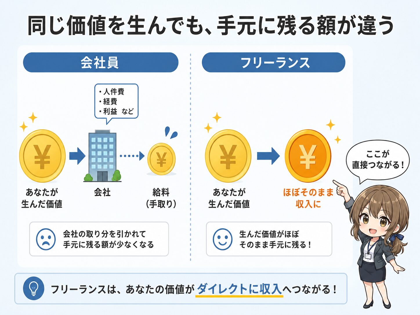 会社員は生み出した価値から会社の取り分を引いた残りが給料になるのに対し、フリーランスは価値がほぼ直接収入になる仕組みの対比図。働き方を変えると手取りが増える理由を示す。