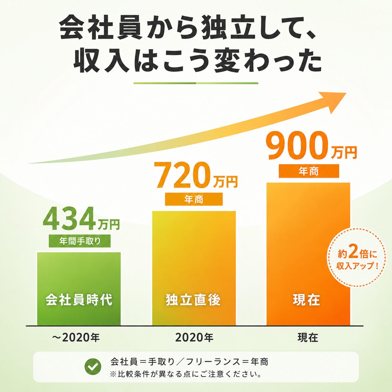筆者せいやの収入推移グラフ。会社員時代の年間手取り434万円から、独立直後の年商720万円、現在の年商900万円へと倍増した実例を3本の棒グラフで示す。