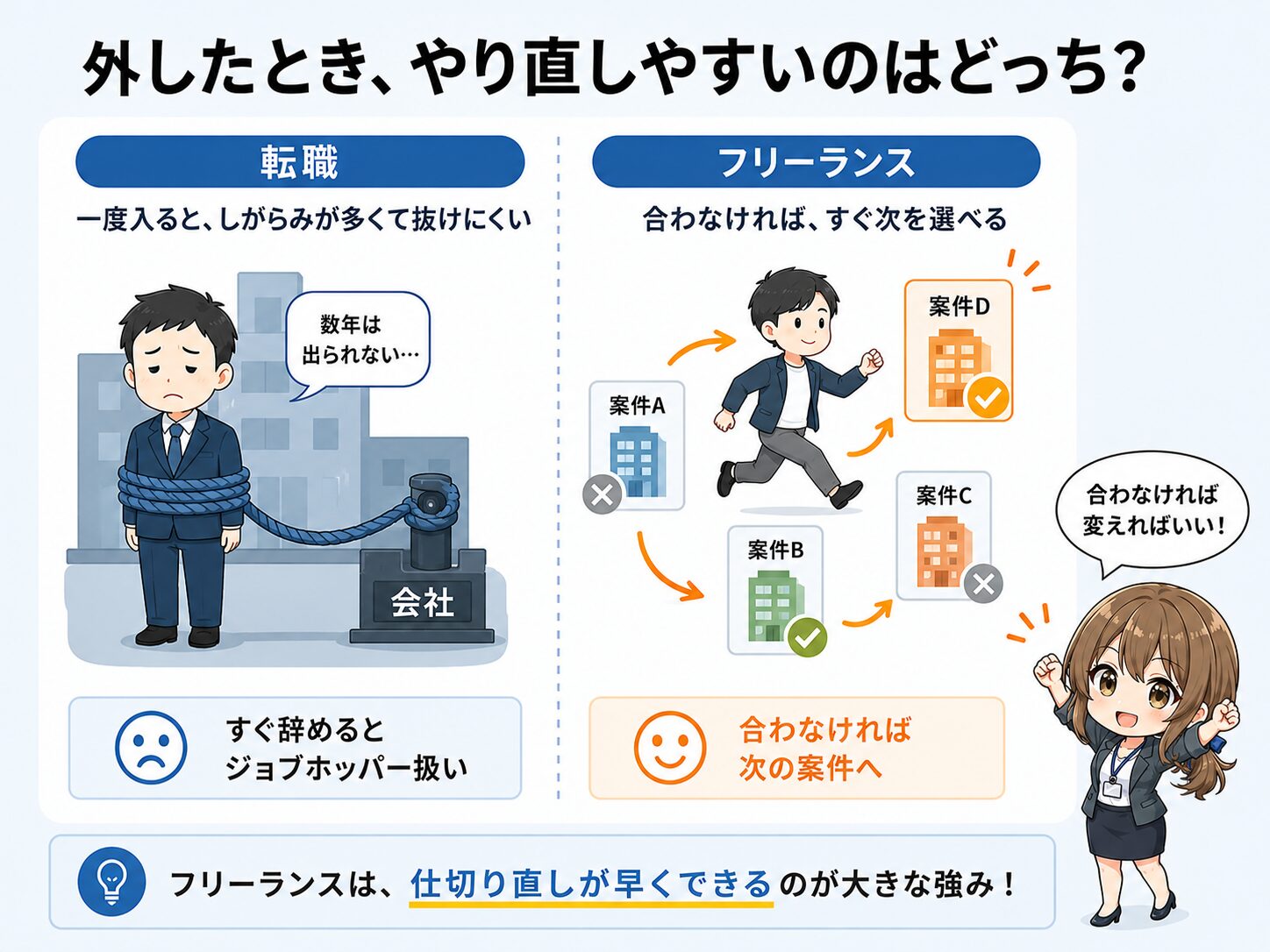 転職は数年続けないとジョブホッパー扱いされ身動きが取りづらいのに対し、フリーランスは案件が合わなければ移りやすく仕切り直しやすいことを示す対比図。