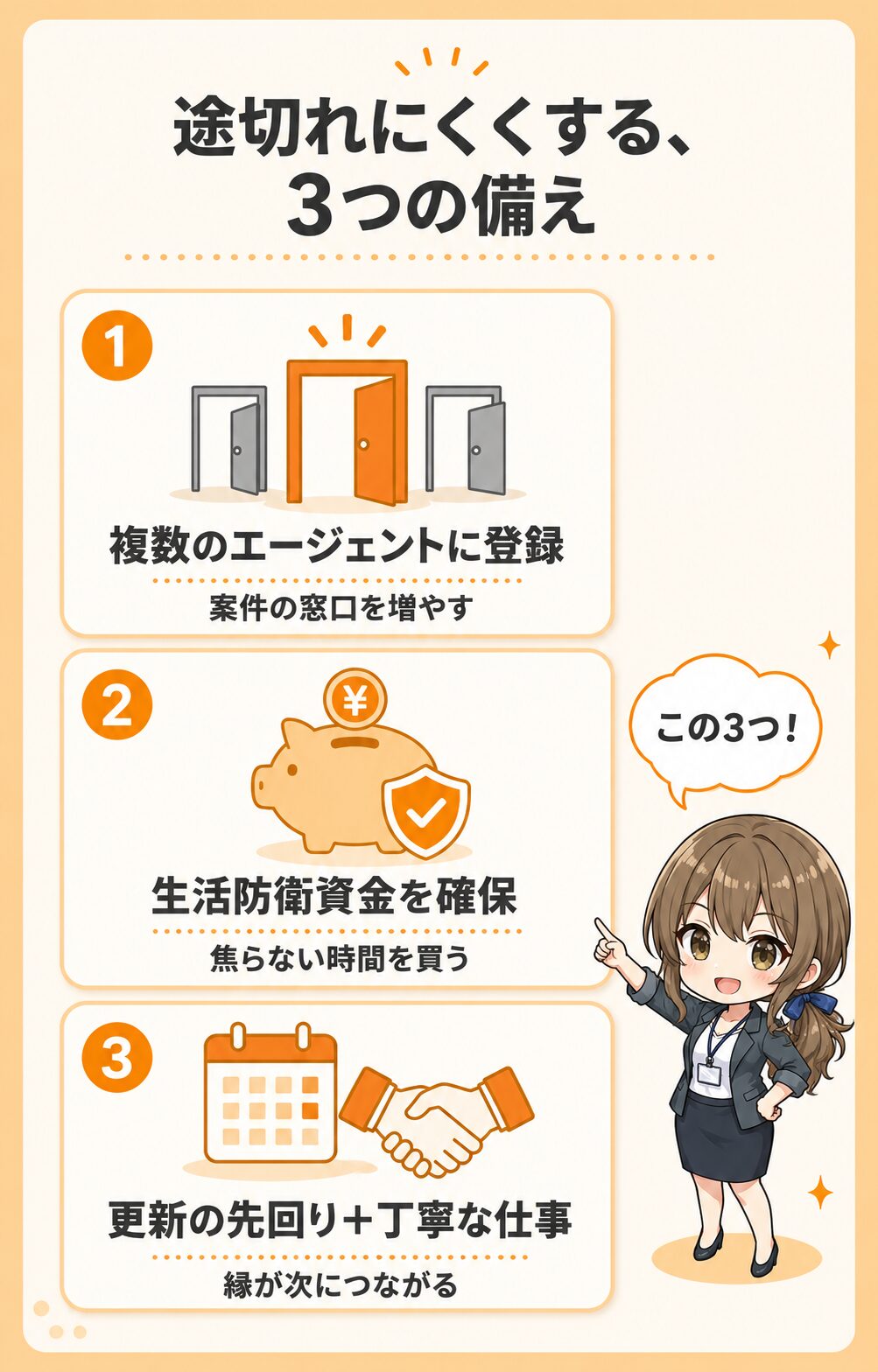 仕事が途切れにくくする3つの備えを示す図。複数エージェント登録で案件の窓口を増やす、生活防衛資金の確保で時間を買う、早めの更新意思確認と人脈で先回りする、の3本柱を縦に並べて示す