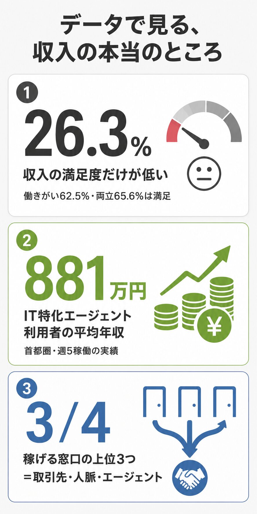 フリーランスの収入に関する3つのデータ。収入の満足度だけが26.3%と低いこと、IT特化エージェント利用者の平均年収は881万円と高水準なこと、収入が得られる仕事の窓口は取引先・人脈・エージェントの上位3つで全体の4分の3を占めることを示す