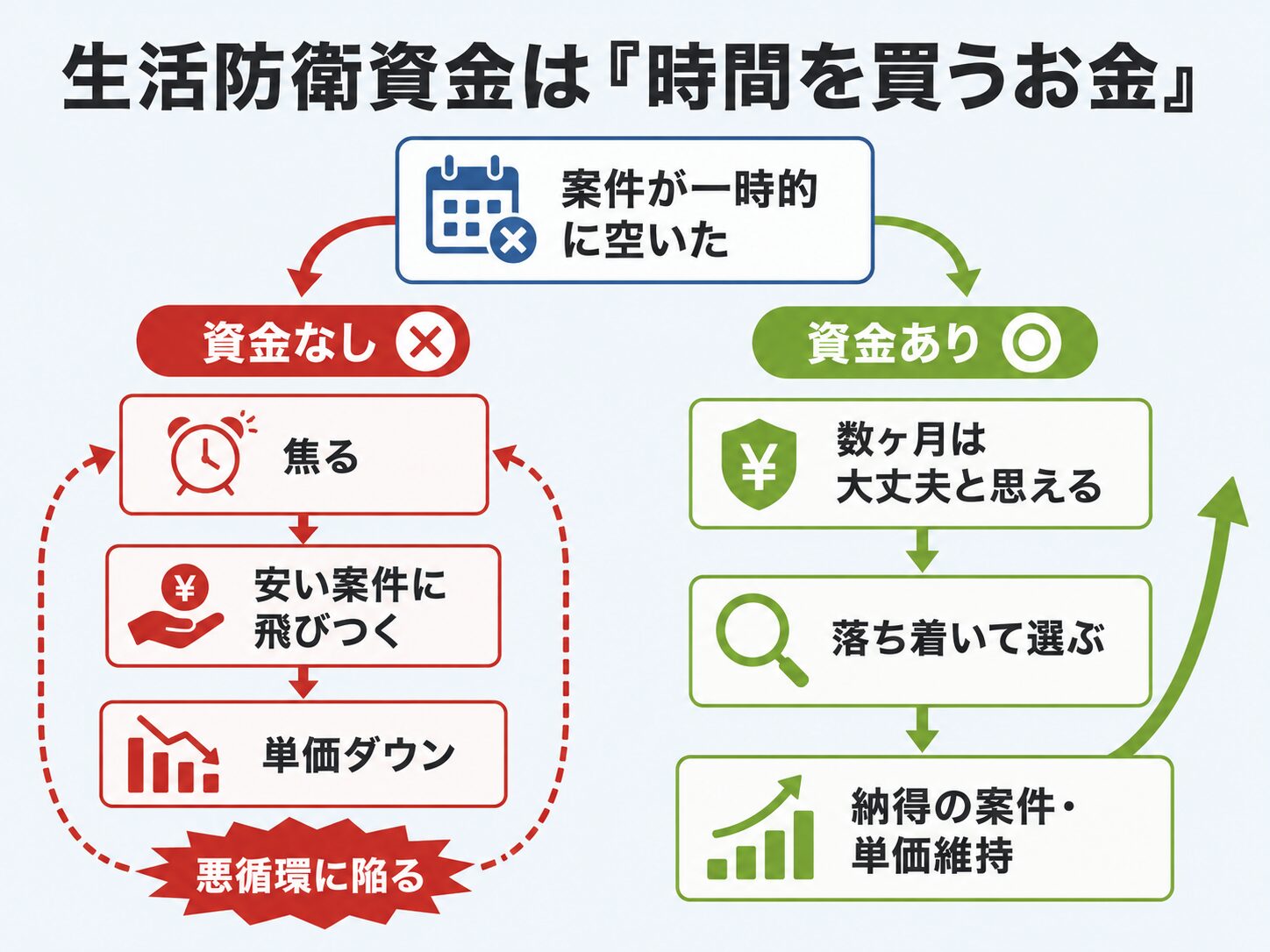 生活防衛資金の有無による分岐図。資金がないと焦って安い案件に飛びつき単価が下がる悪循環に陥り、資金があると落ち着いて納得できる案件を選べて単価を維持できることを対比する