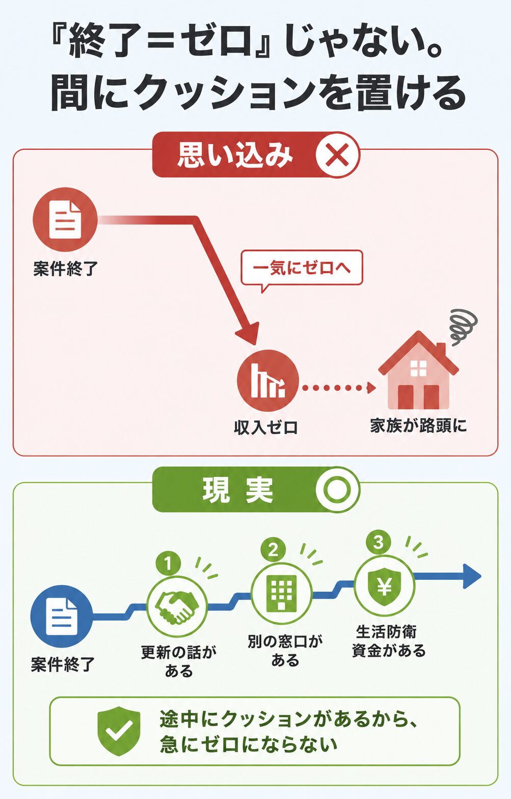仕事が途切れる不安の思い込みと現実を対比する図。思い込みでは案件終了から一気に収入ゼロへ落ちるイメージだが、現実には更新の話・複数の窓口・生活防衛資金というクッションが間にあることを示す