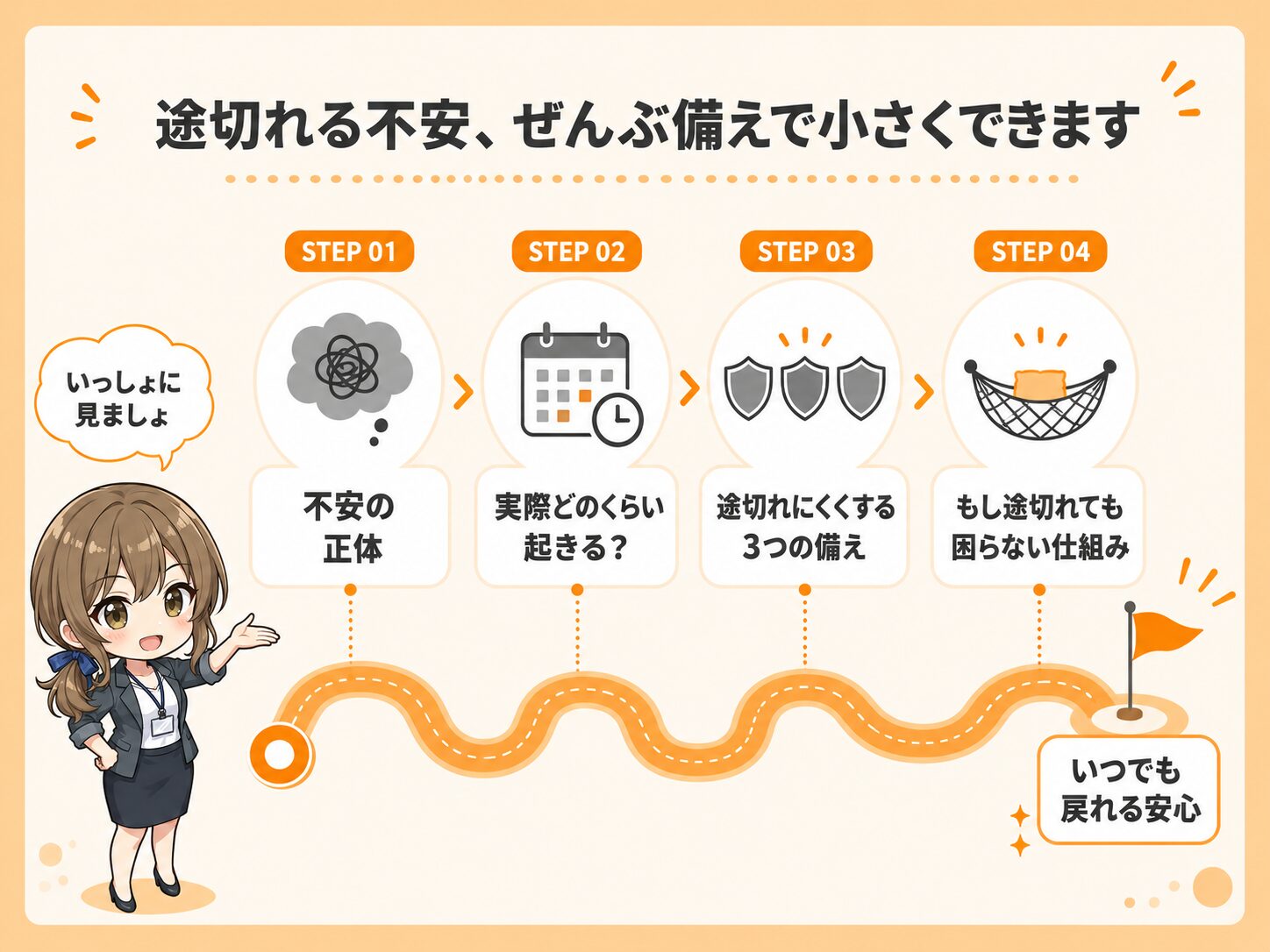 フリーランスの仕事が途切れる不安への備えを解説する記事の全体像。不安の正体・実際の頻度・途切れにくくする3つの備え・途切れても困らない仕組みの4ステップを順にたどるロードマップ
