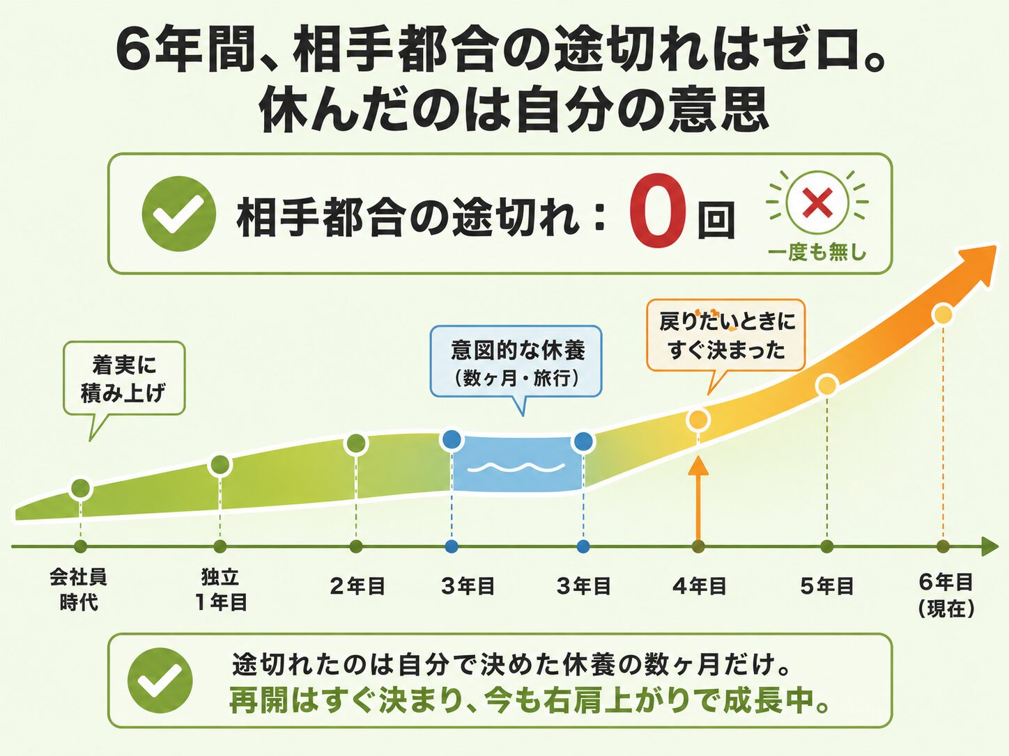 独立6年間の案件の途切れ実態を示す時間軸の図。相手都合で途切れた回数はゼロ、自分の判断で意図的に作った数ヶ月の休養期間はあり、再開時はすぐ次の案件が決まったことを示す