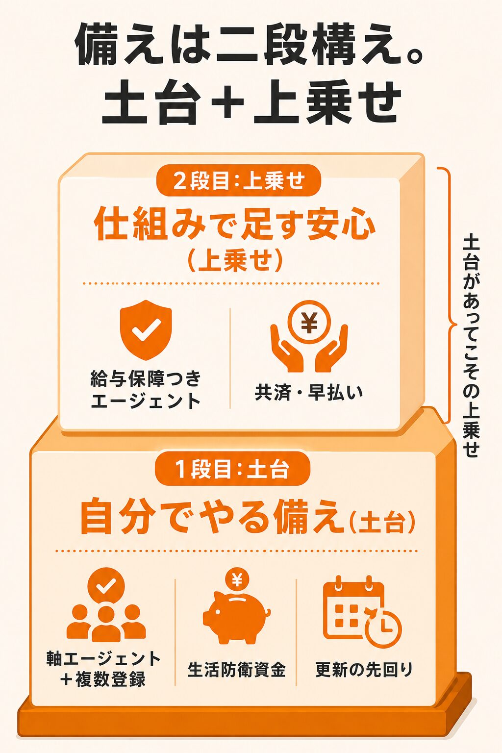 仕事が途切れる不安への二段構えの備えを示す図。1段目は複数登録・生活防衛資金・更新の先回りという自分でやる備え、2段目は給与保障つきエージェントや共済・早払い制度というサービスの仕組みで足す安心、という関係を示す