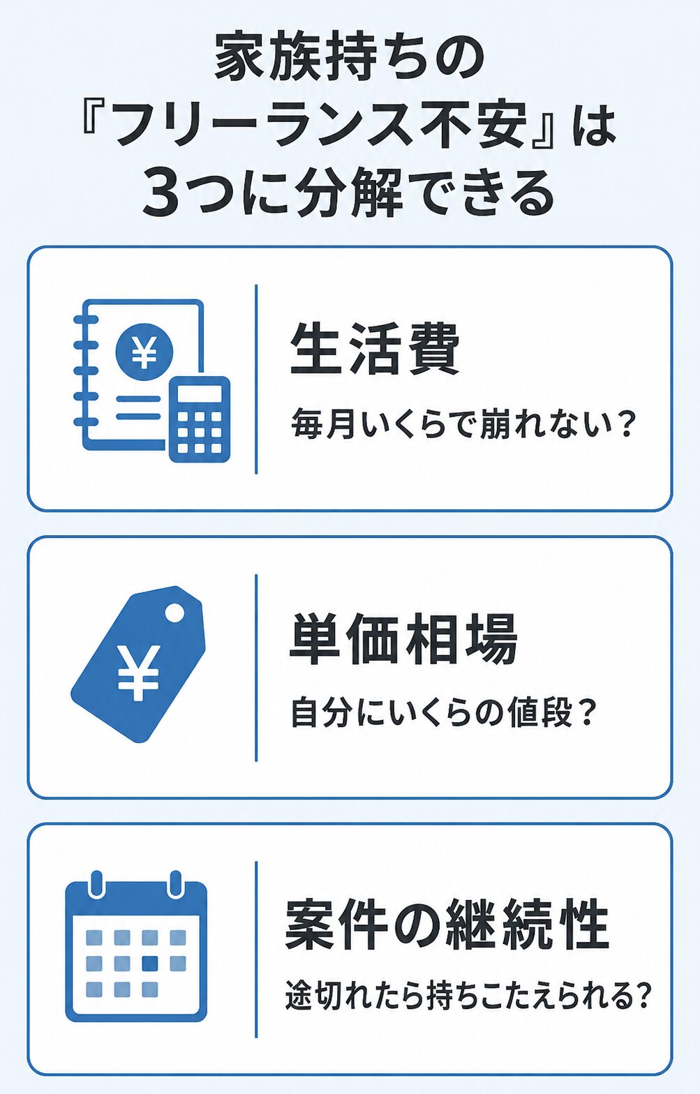 家族持ちがフリーランスに感じる不安を「毎月の生活費」「自分の単価相場」「案件が途切れたときの備え」の3つに分解した図。漠然とした恐怖を、数字で確認できる判断材料に変える整理