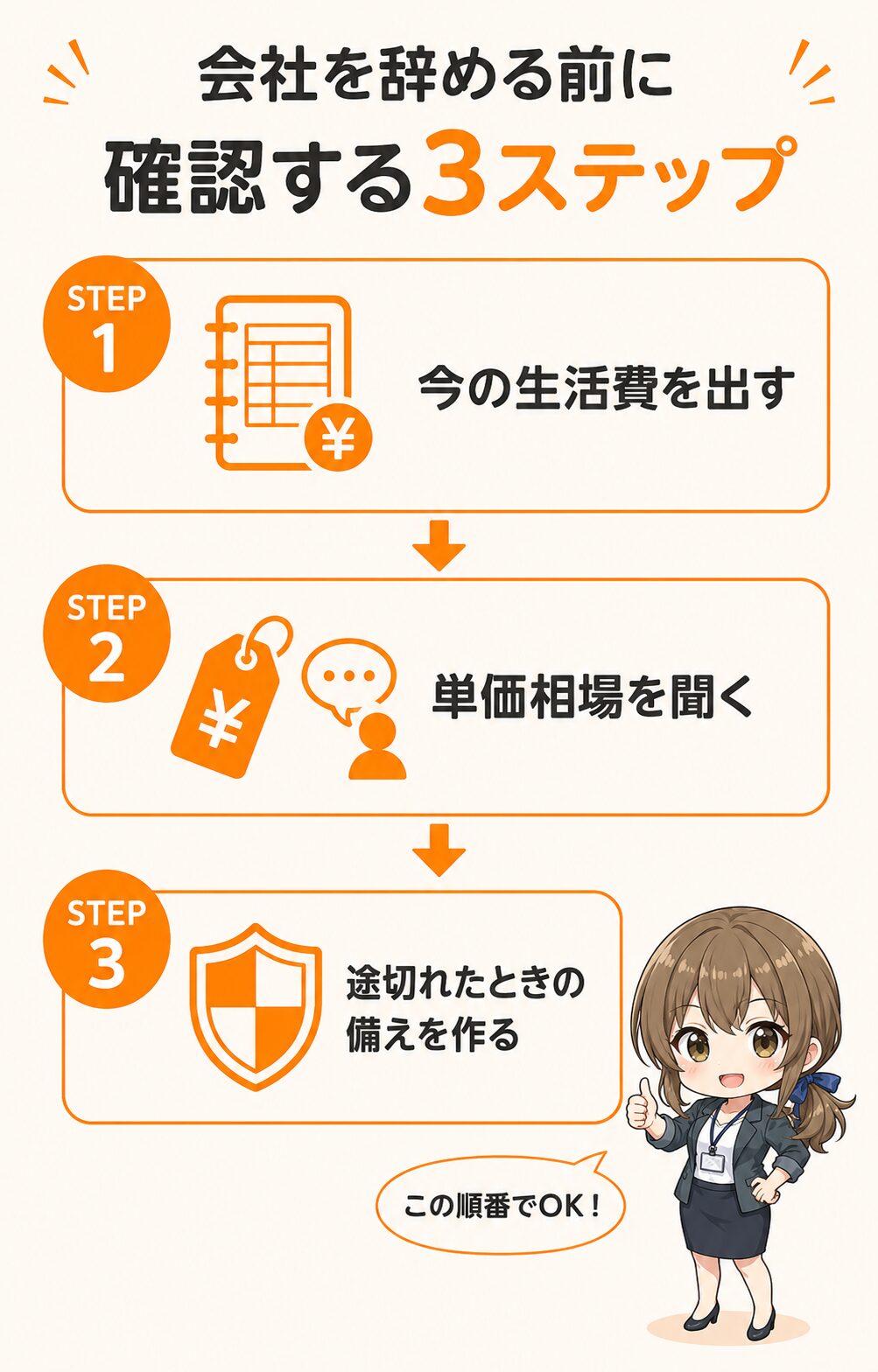 家族持ちが会社を辞める前に確認する3ステップの図。最初に毎月の生活費の最低ラインを出し、次にエージェントで自分の単価相場を確認し、最後に案件が途切れたときの備えを作る順番を示す