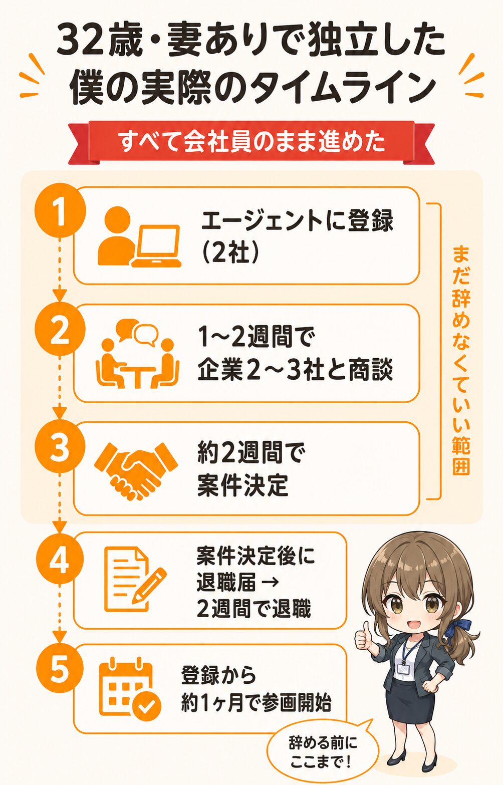 会社員のまま進めた独立までのタイムライン。エージェント登録から約2週間で案件が決定し、決定後に退職届を提出、登録から参画開始まで通算約1ヶ月。無収入の期間を作らずに独立できた流れを示す