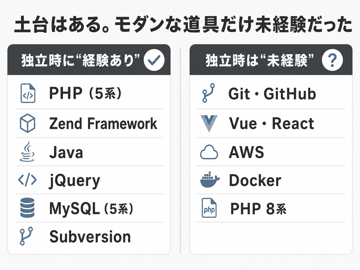 独立時に経験があったPHP5系やZend Framework等のレガシー寄り技術と、Git・AWS・Docker・Vueなど未経験だったモダン技術を左右で対比した図解