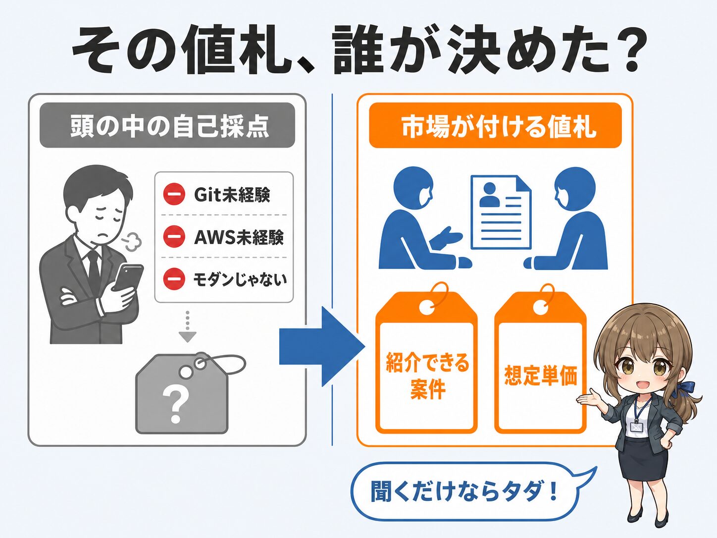 エンジニアが頭の中で行う辛口の自己採点と、エージェント経由で分かる市場の評価のズレを対比した図解