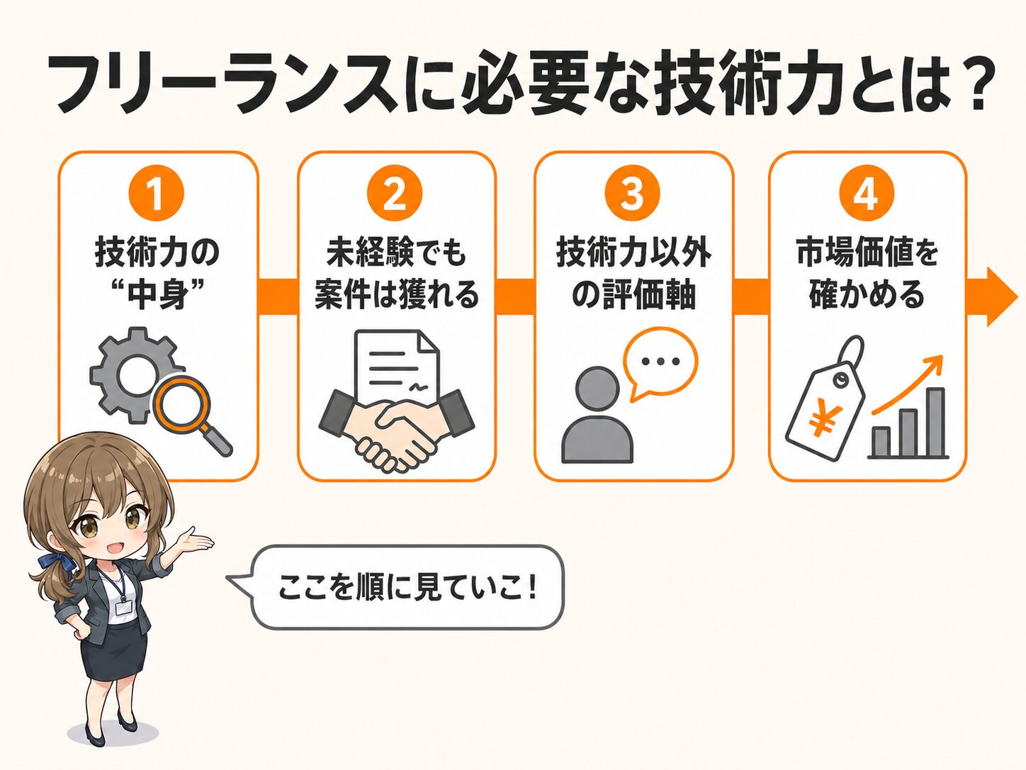 フリーランスエンジニアに必要な技術力を、ツールの数ではなく調べて完成させる力として捉え直し、市場価値を確認するまでの流れを示したロードマップ図