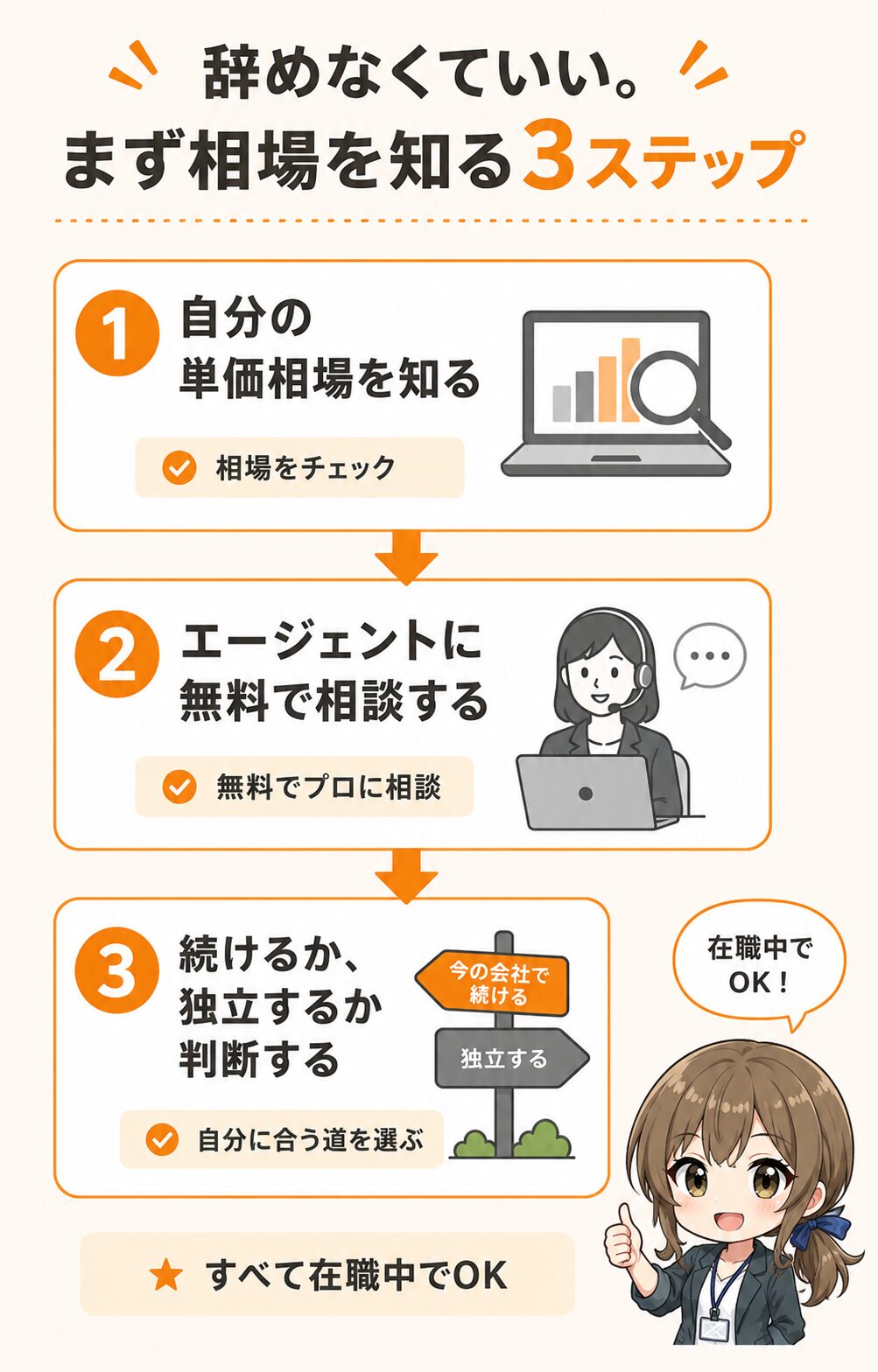 会社を辞めずに在職中にできる3ステップ(自分の単価相場を知る・エージェントに相談する・続けるか独立するか判断する)を示した縦フロー図。いきなり辞めずにリスクを抑えて確かめる流れを可視化