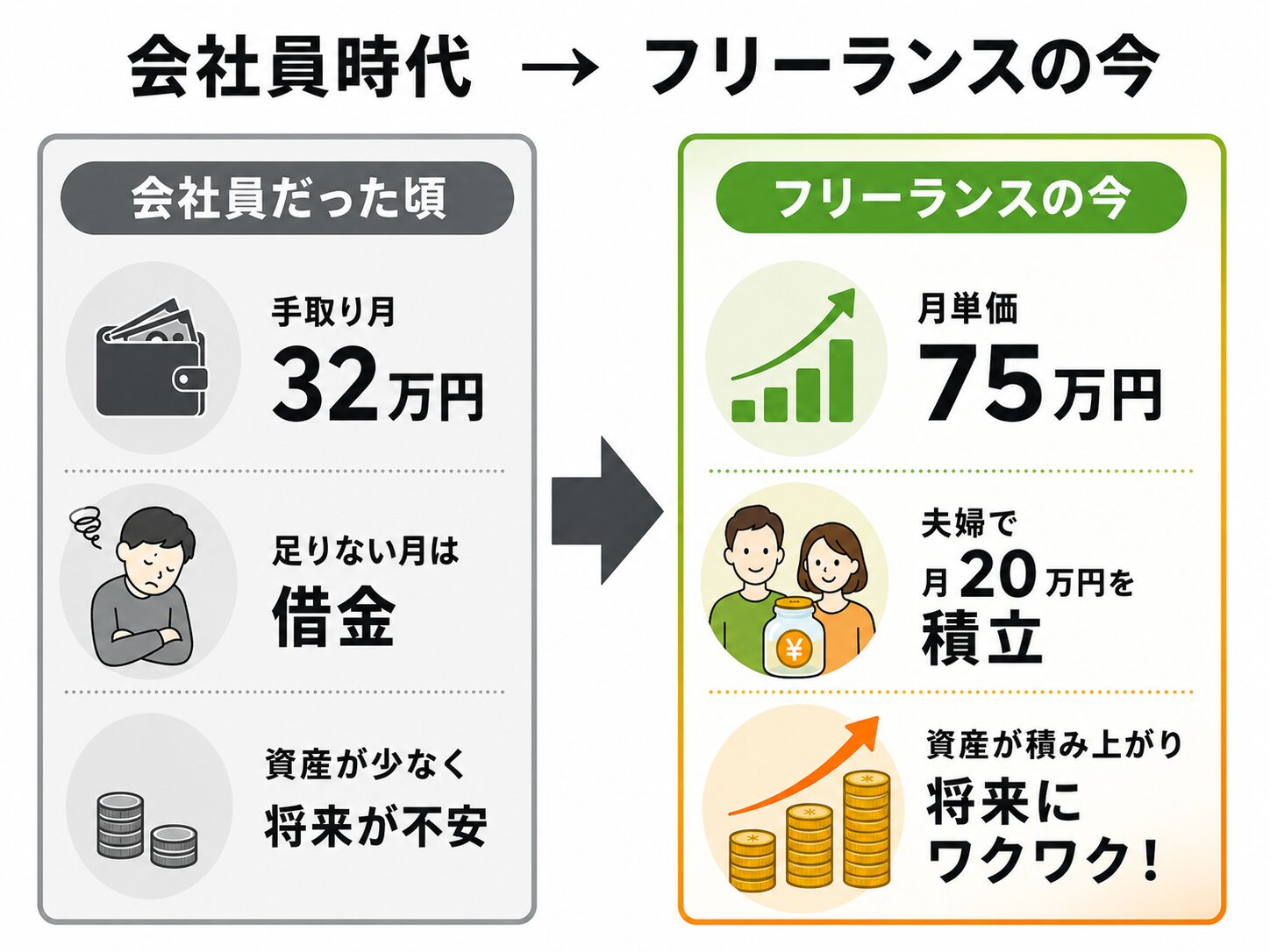 会社員時代は手取り月32万円・足りない月は借金、フリーランス現在は月単価75万円・夫婦で新NISA月20万円を積み立てという生活の変化を対比した図。税金国保は重いが生活の余白は増えたという結論を可視化