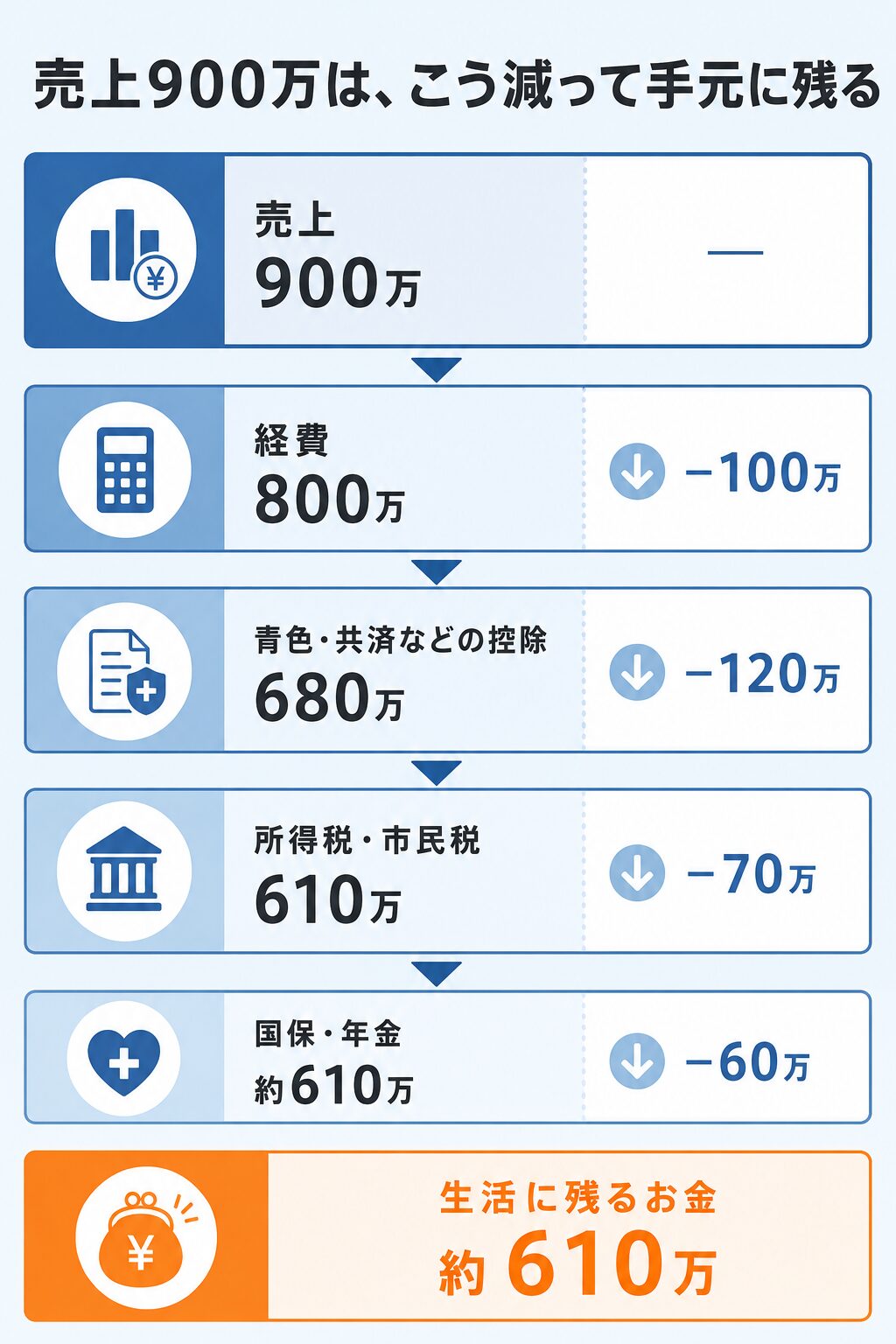 フリーランスの月単価75万円が、経費・青色申告特別控除・小規模企業共済などの控除・税金・国保を経て生活に残るお金になるまでの流れを示した分解図。同じ売上でも節税の有無で手取りが大きく変わることを可視化