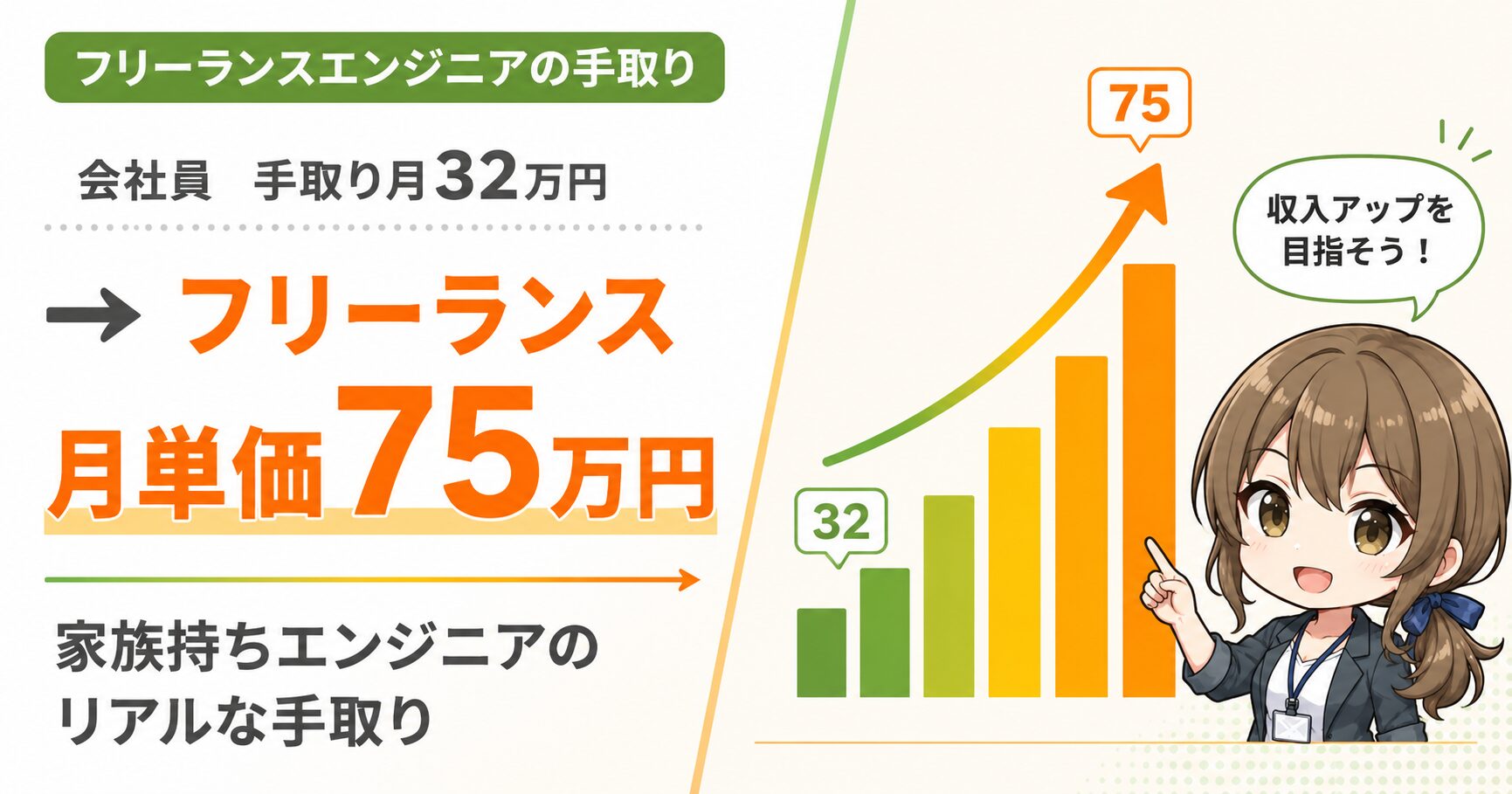 会社員時代の手取り月32万円からフリーランスで月単価75万円になった家族持ちエンジニアの手取り比較を解説する記事のアイキャッチ。借金していた生活から夫婦で月20万円を積み立てる生活への変化を強調。