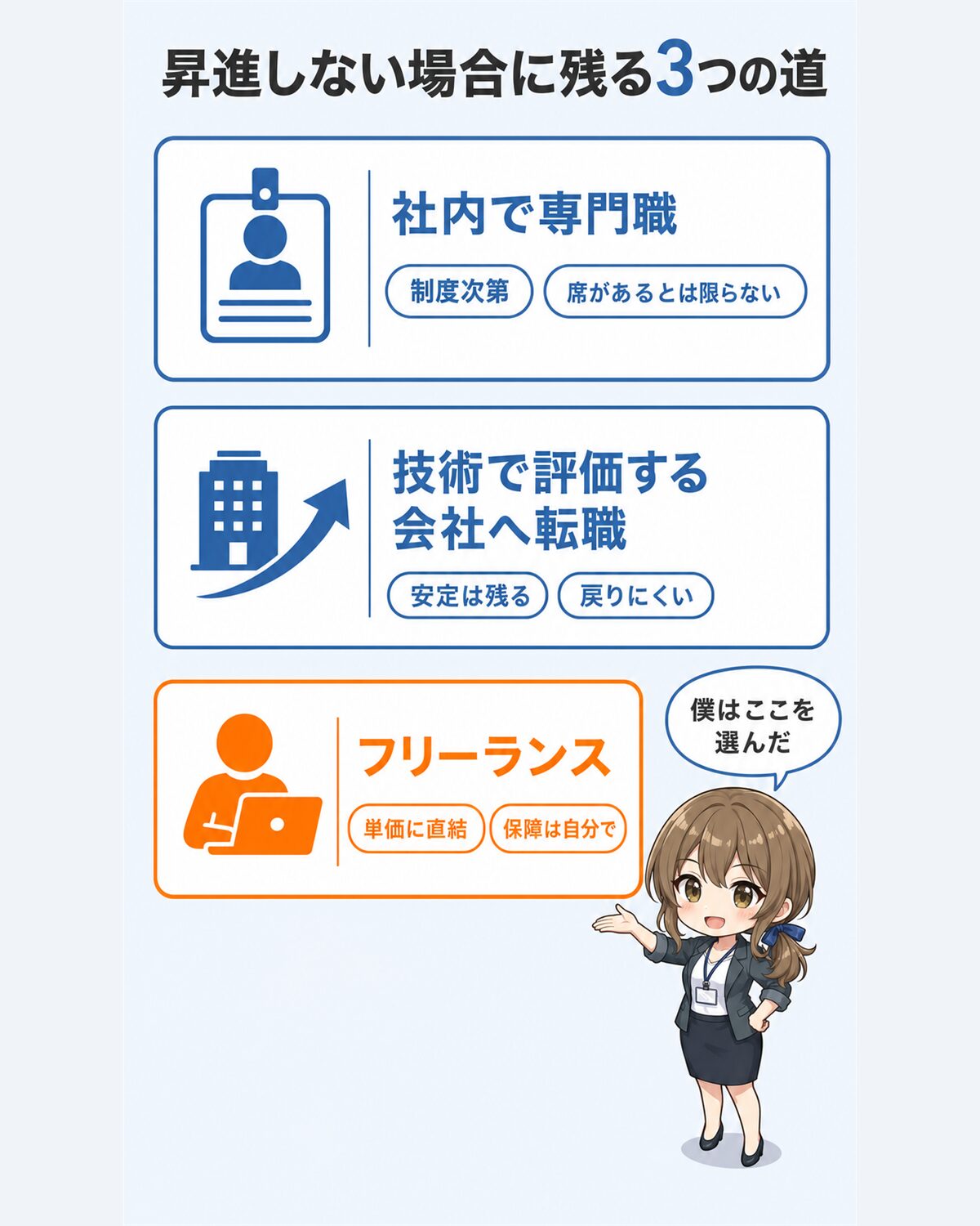 管理職にならずに収入を上げる3つの選択肢の比較。社内の専門職コース、技術者を評価する会社への転職、フリーランス転向を、技術を続けやすいかと収入の伸びやすさで並べた比較カード