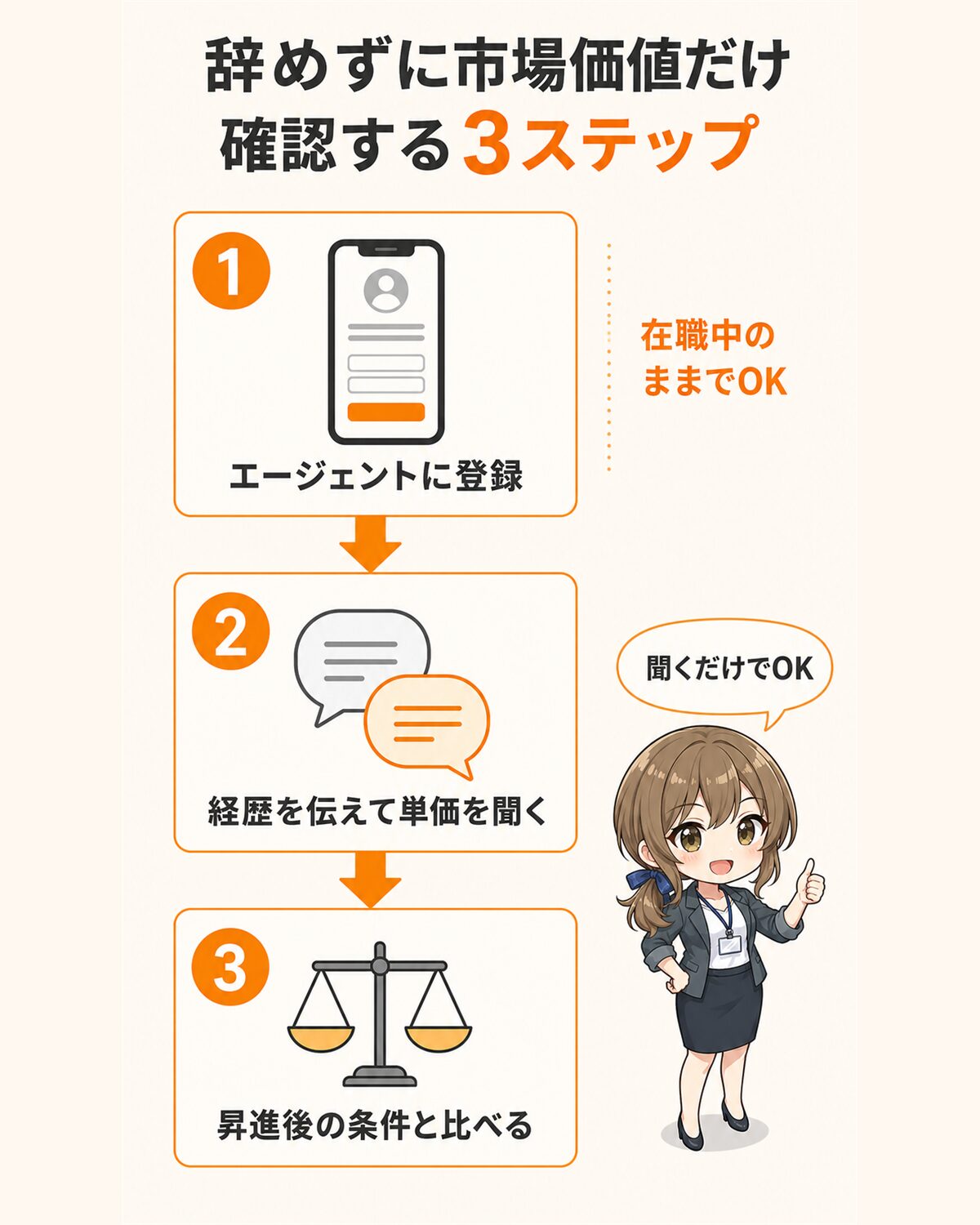 会社員のまま自分の市場単価を確認する3ステップ。エージェントに登録し、経歴を伝えて単価の目安を聞き、昇進後の条件と数字で比較するまでの流れ