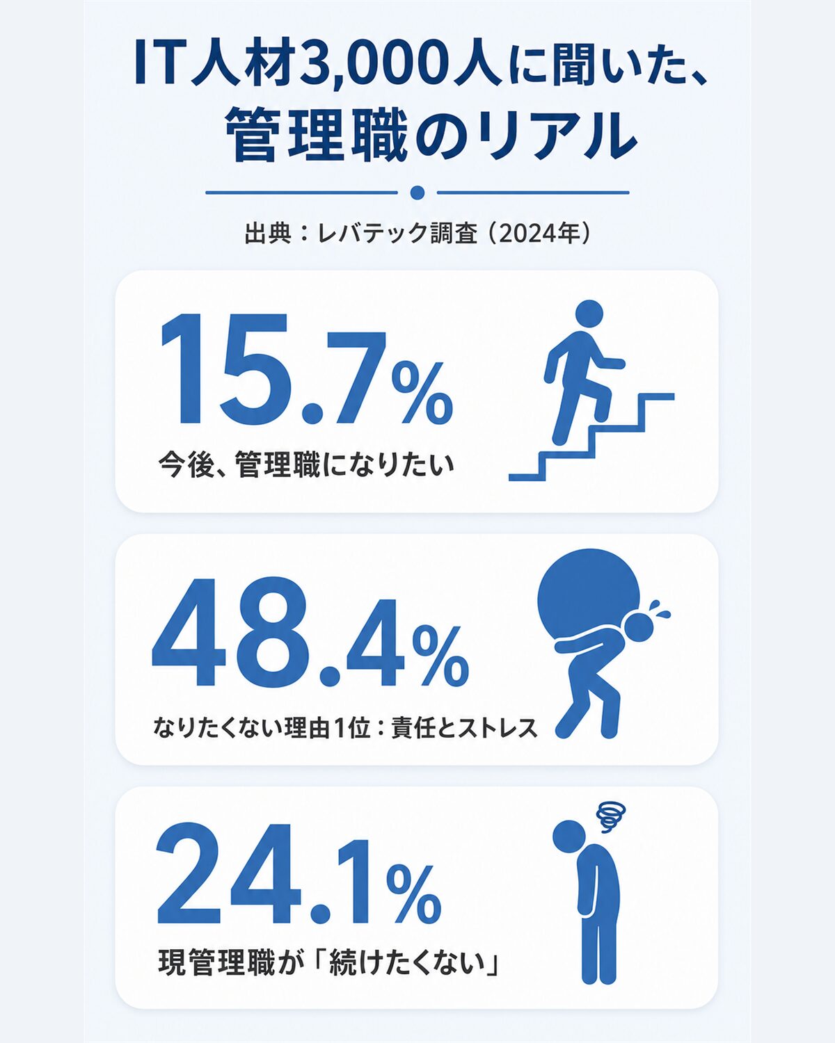レバテック調査によるIT人材の管理職意識。今後管理職になりたい人は15.7%、なりたくない理由の最多は責任やストレスの増加で48.4%、現管理職の24.1%が続けたくないと回答している