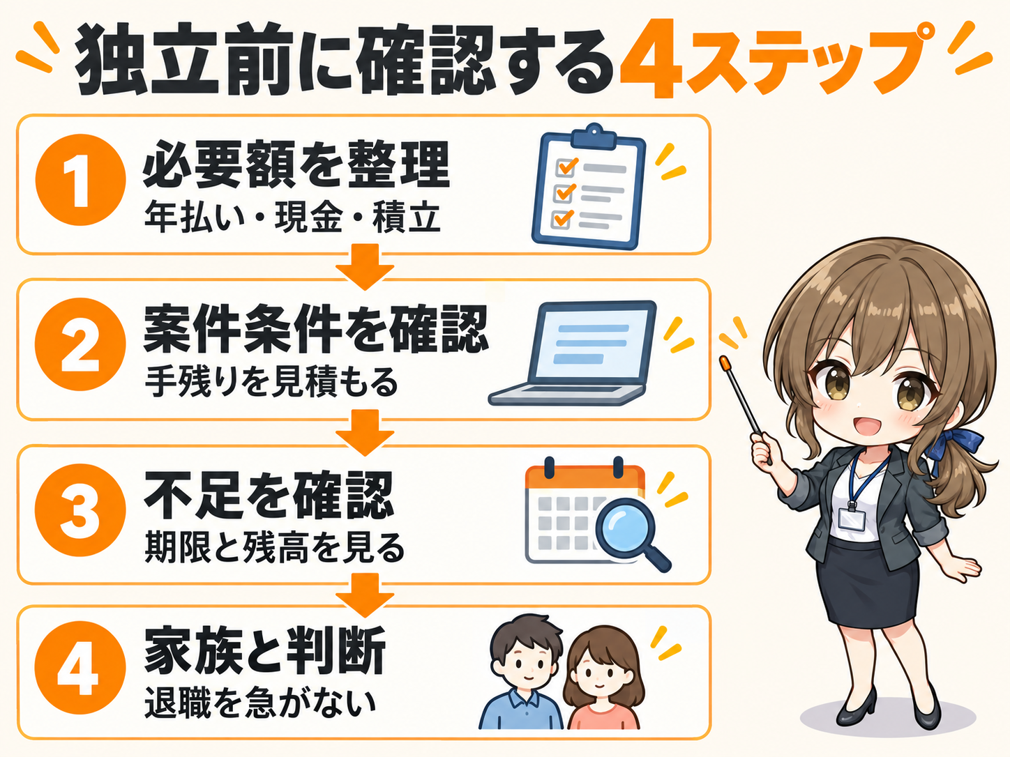 必要額の整理、案件条件と手残り、不足と期限・残高、家族との判断という独立前の4ステップをSDらんこが案内する図